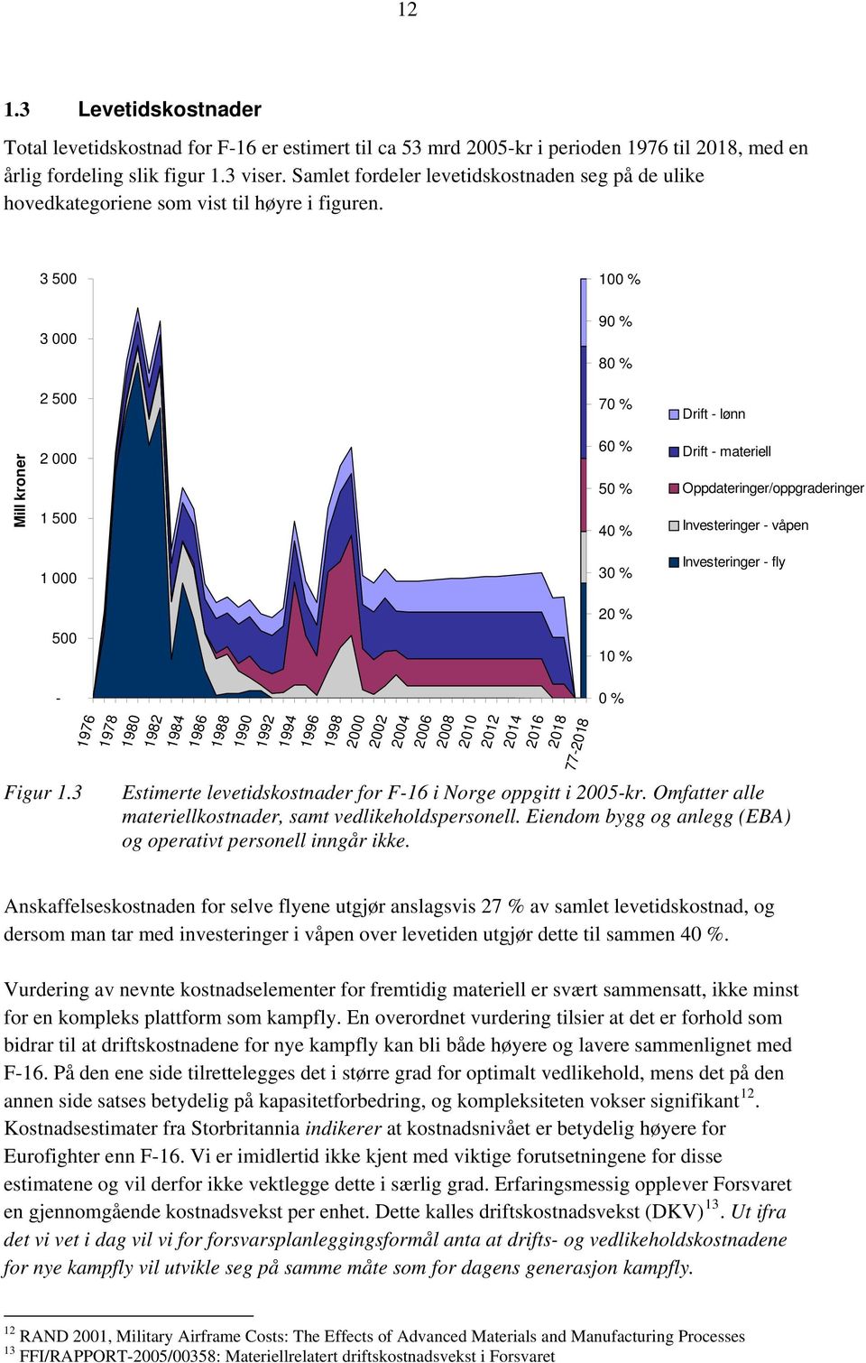 3 500 100 % 3 000 90 % 80 % 2 500 70 % Drift - lønn Mill kroner 2 000 1 500 60 % 50 % 40 % Drift - materiell Oppdateringer/oppgraderinger Investeringer - våpen 1 000 500 1976 1978 1980 1982 1984 1986