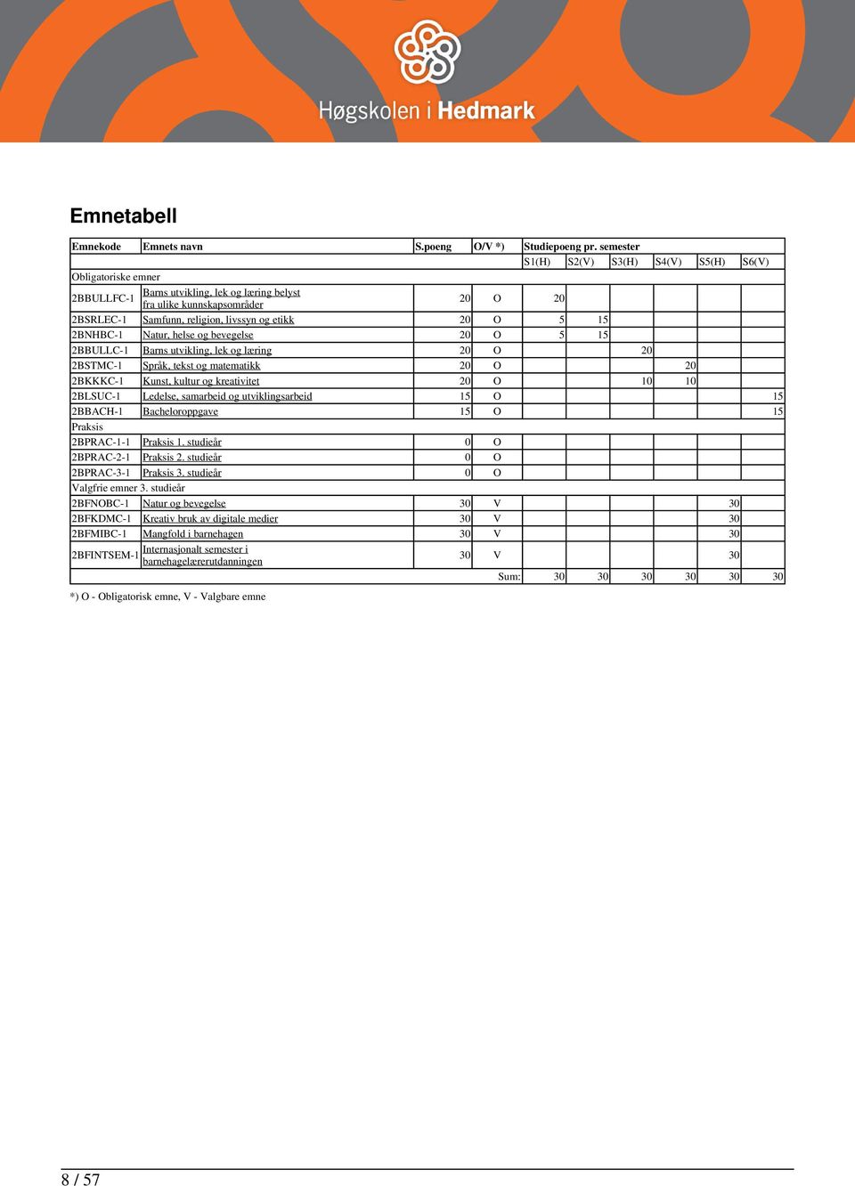 5 15 2BNHBC-1 Natur, helse og bevegelse 20 O 5 15 2BBULLC-1 Barns utvikling, lek og læring 20 O 20 2BSTMC-1 Språk, tekst og matematikk 20 O 20 2BKKKC-1 Kunst, kultur og kreativitet 20 O 10 10