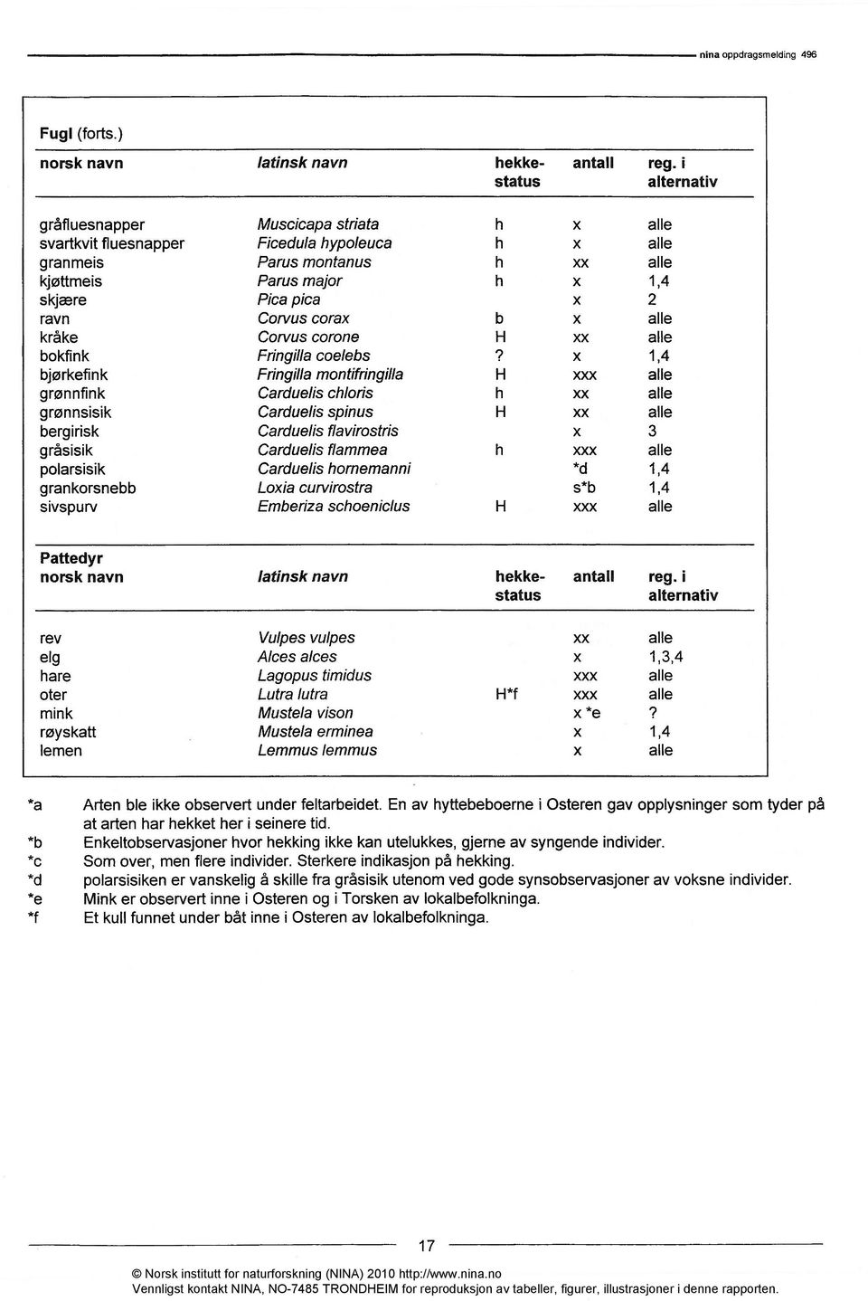 *b Enkeltobservasjoner hvor hekking ikke kan utelukkes, gjerne av syngende individer. *c Som over, men flere individer.