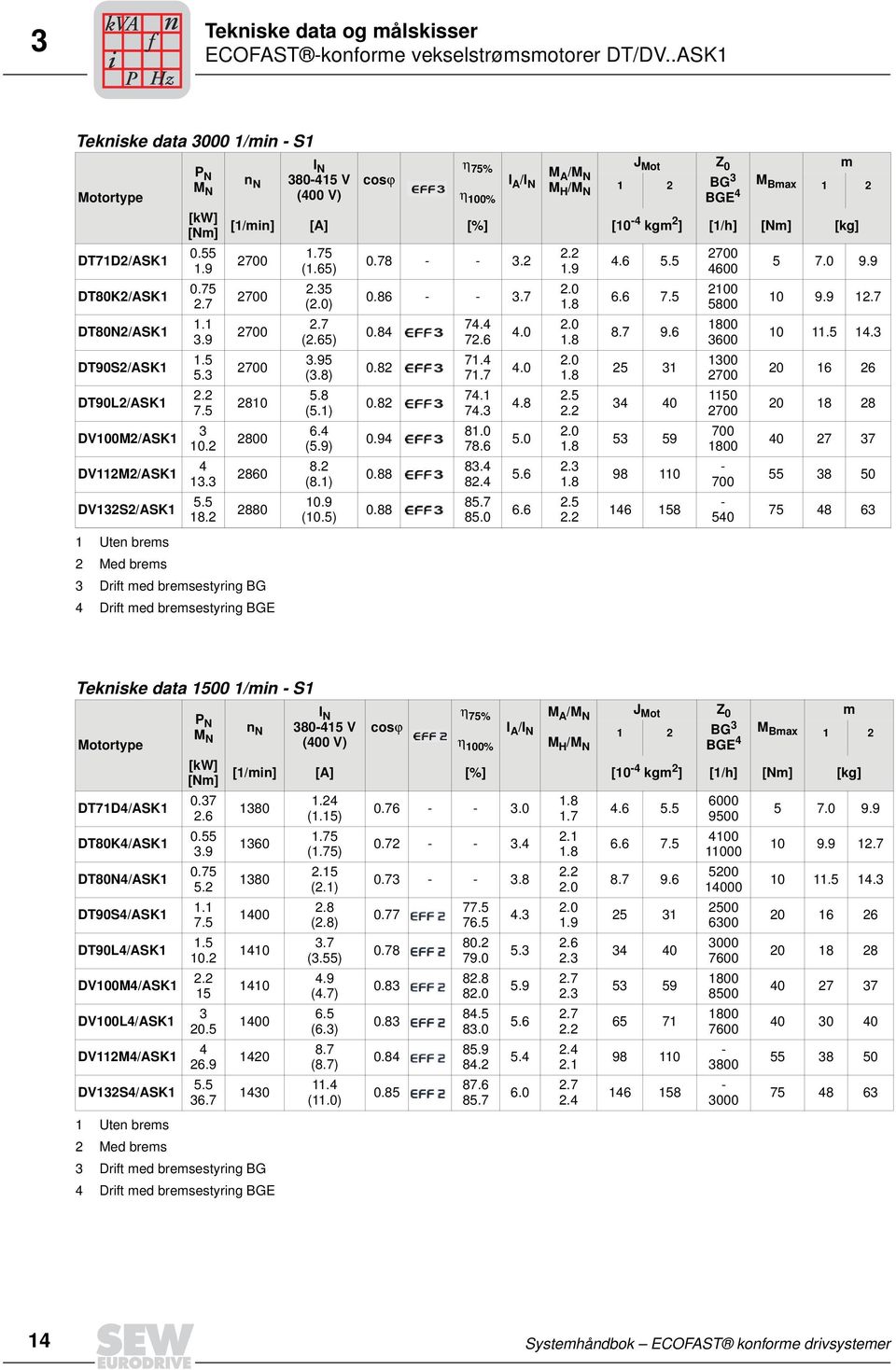 cosϕ I A /I A /M Mot Z 0 m N N N M (00 V) η H /M BG M Bmax N 00% BGE [kw] [/m] [A] [%] [0 [Nm] - kgm ] [/h] [Nm] [kg] 0.. 0....... 0.... 00 00 00 00 0 00 0 0. (.). (). (.). (.). (.). (.). (.) 0. (0.) 0. - -.