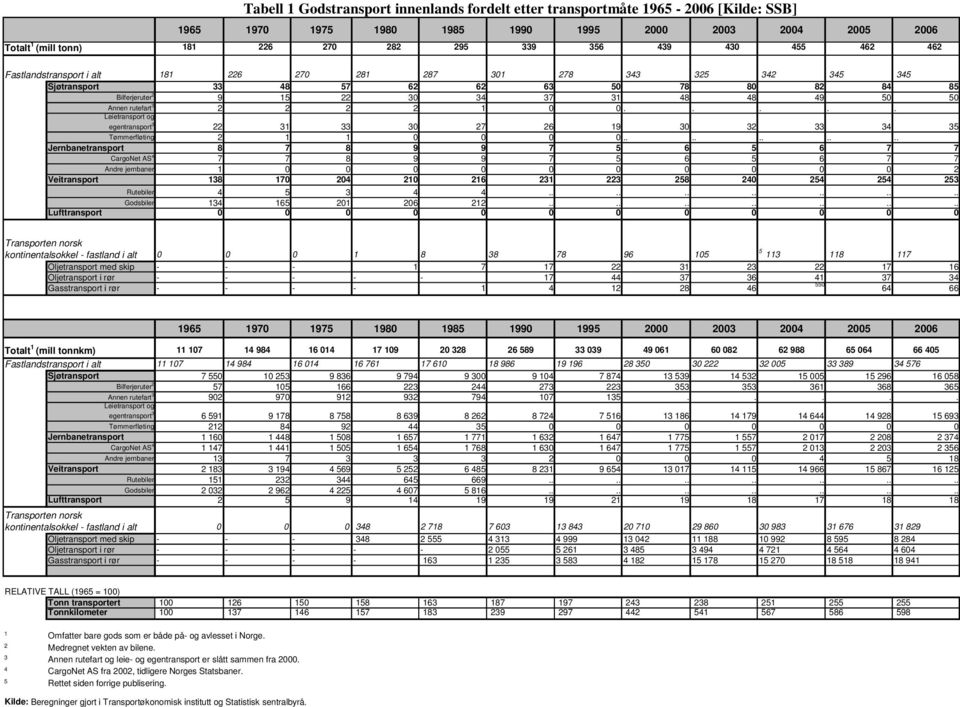 rutefart 3 2 2 2 2 1 0 0..... Leietransport og egentransport 3 22 31 33 30 27 26 19 30 32 33 34 35 Tømmerfløting 2 1 1 0 0 0 0.