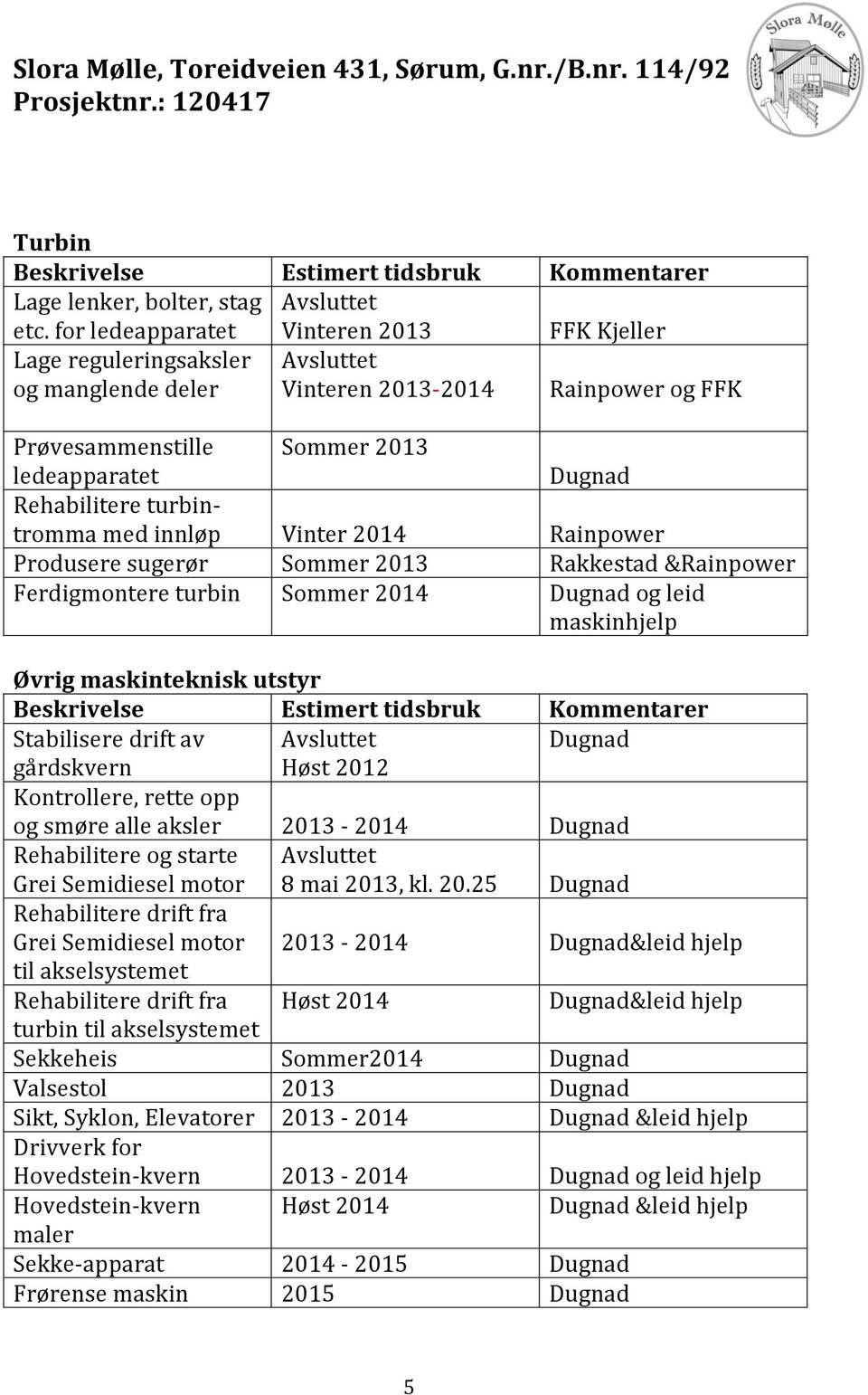 Rehabilitere turbintromma med innløp Vinter 2014 Rainpower Produsere sugerør Sommer 2013 Rakkestad &Rainpower Ferdigmontere turbin Sommer 2014 Dugnad og leid maskinhjelp Øvrig maskinteknisk utstyr