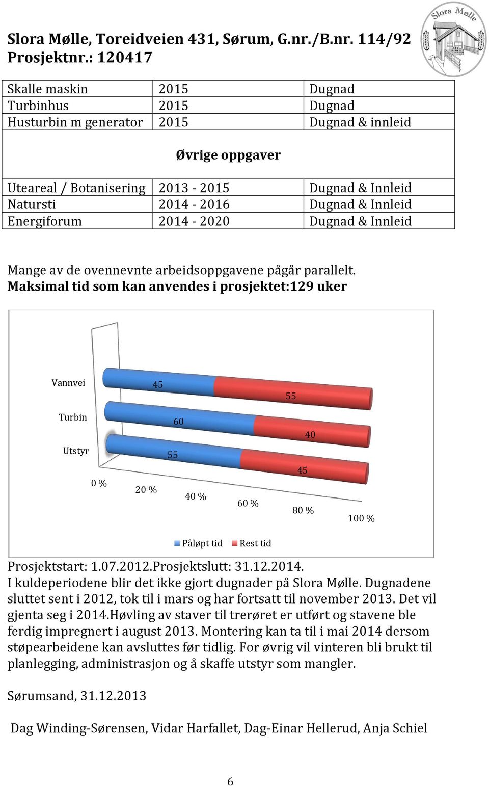 Maksimal tid som kan anvendes i prosjektet:129 uker Vannvei 45 55 Turbin 60 40 Utstyr 0 % 20 % 55 40 % 60 % 45 80 % 100 % Prosjektstart: 1.07.2012.Prosjektslutt: 31.12.2014.