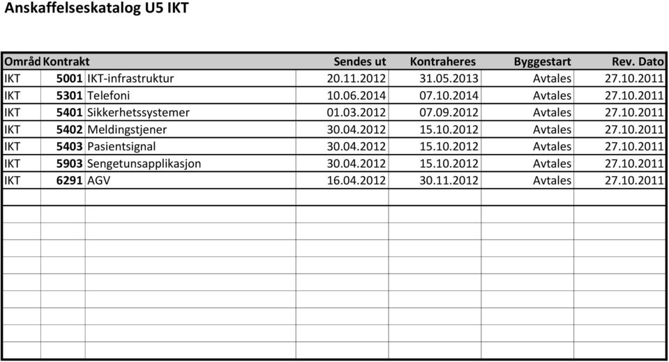 2012 Avtales 27.10.2011 5402 Meldingstjener 30.04.2012 15.10.2012 Avtales 27.10.2011 5403 Pasientsignal 30.04.2012 15.10.2012 Avtales 27.10.2011 5903 Sengetunsapplikasjon 30.