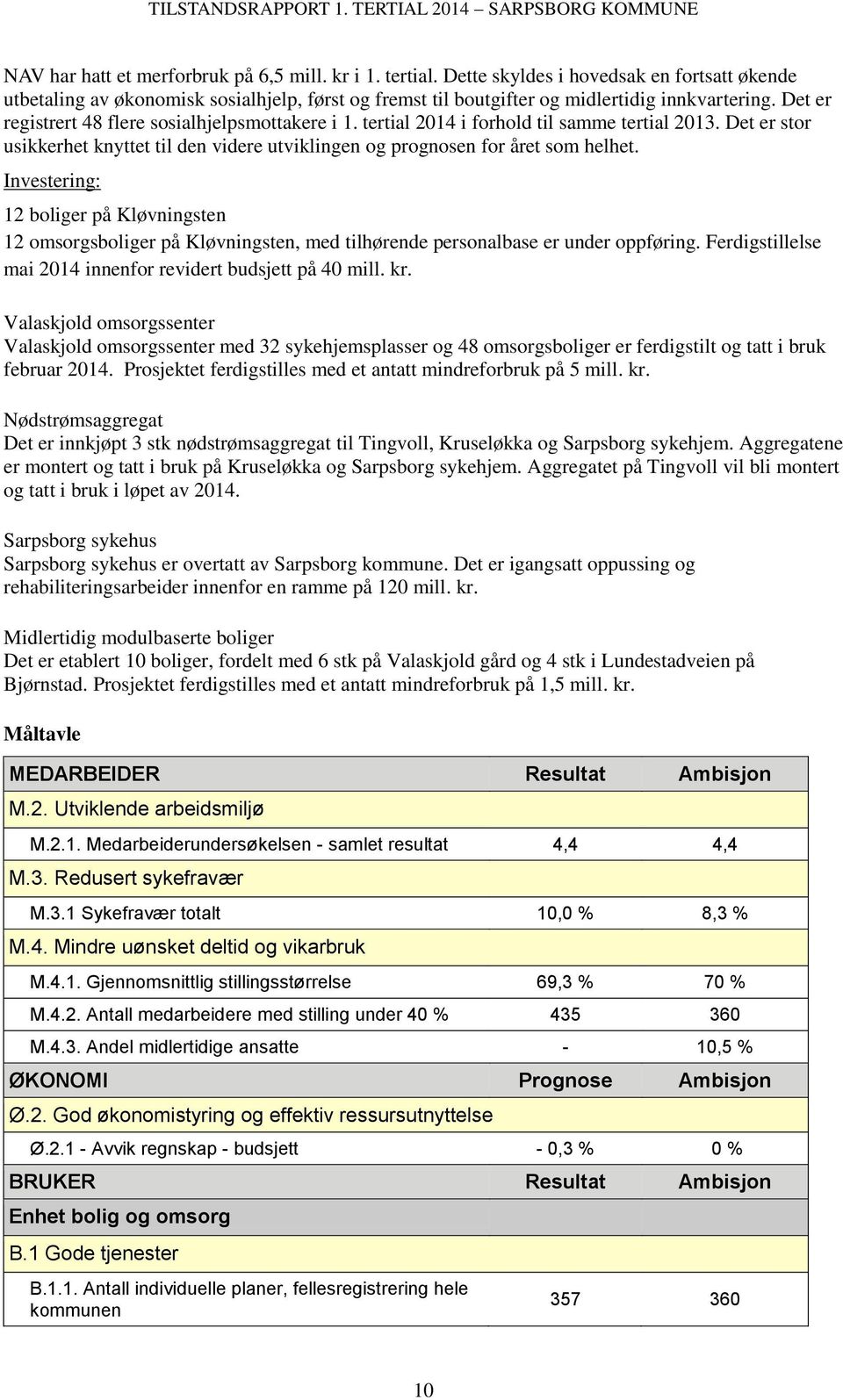 Investering: 12 boliger på Kløvningsten 12 omsorgsboliger på Kløvningsten, med tilhørende personalbase er under oppføring. Ferdigstillelse mai 2014 innenfor revidert budsjett på 40 mill. kr.