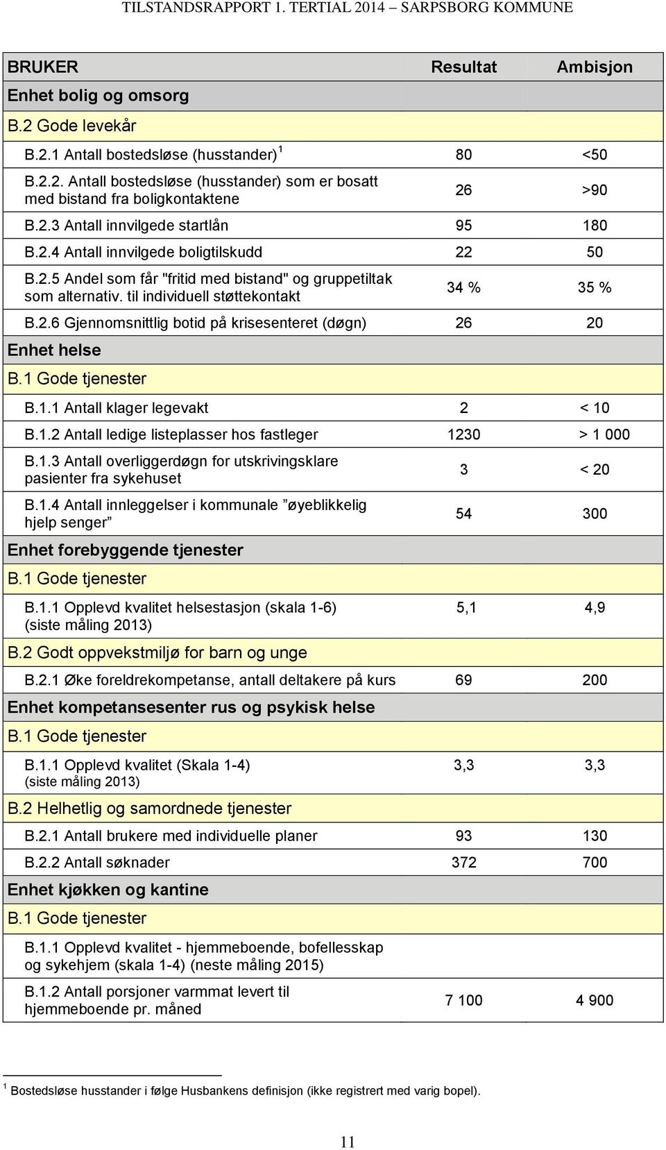 1 Gode tjenester B.1.1 Antall klager legevakt 2 < 10 B.1.2 Antall ledige listeplasser hos fastleger 1230 > 1 000 B.1.3 Antall overliggerdøgn for utskrivingsklare pasienter fra sykehuset B.1.4 Antall innleggelser i kommunale øyeblikkelig hjelp senger Enhet forebyggende tjenester B.