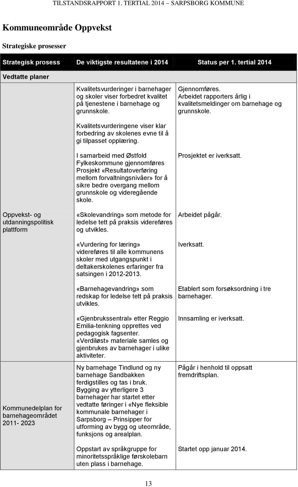 Arbeidet rapporters årlig i kvalitetsmeldinger om barnehage og grunnskole. Kvalitetsvurderingene viser klar forbedring av skolenes evne til å gi tilpasset opplæring.