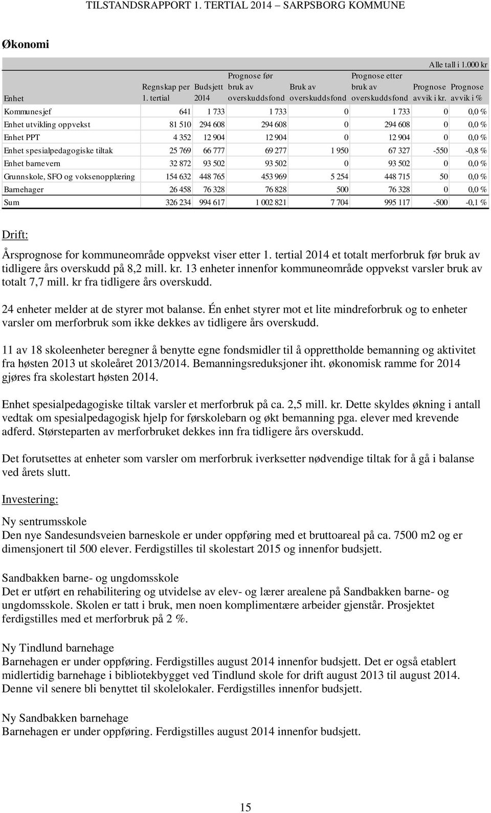 25 769 66 777 69 277 1 950 67 327-550 -0,8 % Enhet barnevern 32 872 93 502 93 502 0 93 502 0 0,0 % Grunnskole, SFO og voksenopplæring 154 632 448 765 453 969 5 254 448 715 50 0,0 % Barnehager 26 458