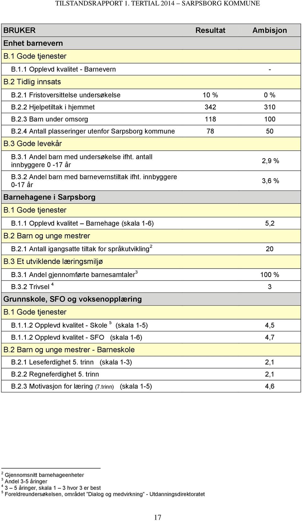 innbyggere 0-17 år Barnehagene i Sarpsborg B.1 Gode tjenester B.1.1 Opplevd kvalitet Barnehage (skala 1-6) 5,2 B.2 Barn og unge mestrer B.2.1 Antall igangsatte tiltak for språkutvikling 2 20 B.