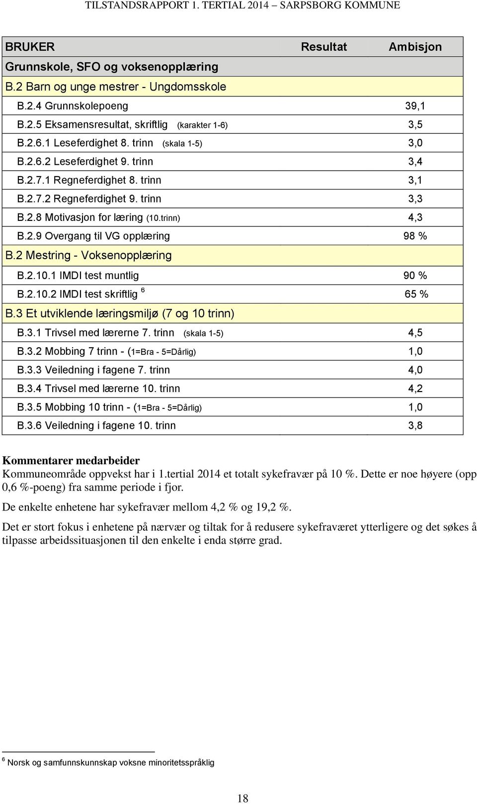 2 Mestring - Voksenopplæring B.2.10.1 IMDI test muntlig 90 % B.2.10.2 IMDI test skriftlig 6 65 % B.3 Et utviklende læringsmiljø (7 og 10 trinn) B.3.1 Trivsel med lærerne 7. trinn (skala 1-5) 4,5 B.3.2 Mobbing 7 trinn - (1=Bra - 5=Dårlig) 1,0 B.