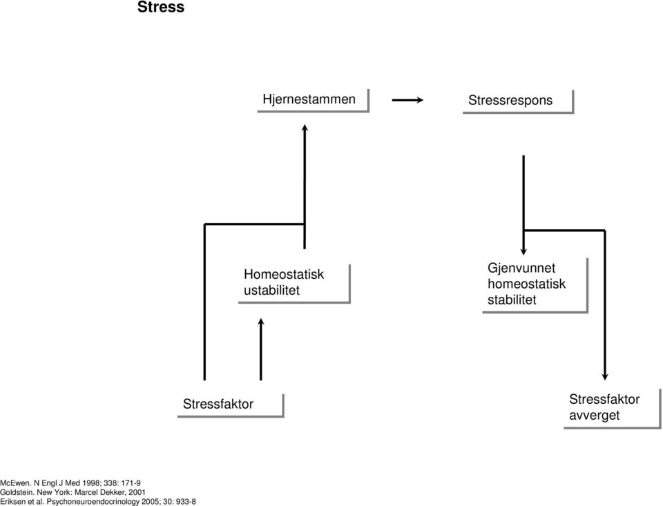 avverget McEwen. N Engl J Med 1998; 338: 171-9 Goldstein.