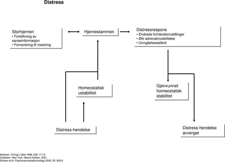 ustabilitet Gjenvunnet homeostatisk stabilitet Distress-hendelse Distress-hendelse avverget McEwen.