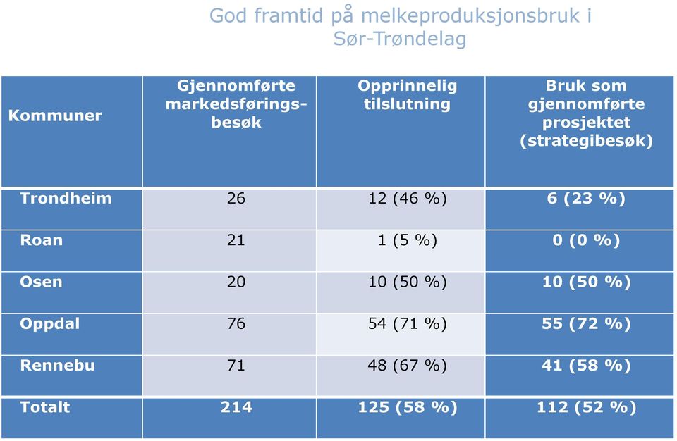 (46 %) 6 (23 %) Roan 21 1 (5 %) 0 (0 %) Osen 20 10 (50 %) 10 (50 %) Oppdal