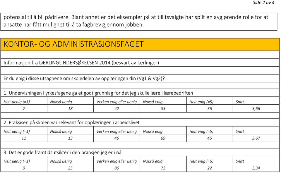 Undervisningen i yrkesfagene ga et godt grunnlag for det jeg skulle lære i lærebedriften Helt uenig (=1) Nokså uenig Verken enig eller uenig Nokså enig Helt enig (=5) Snitt 7 18 42 83 36 3,66 2.