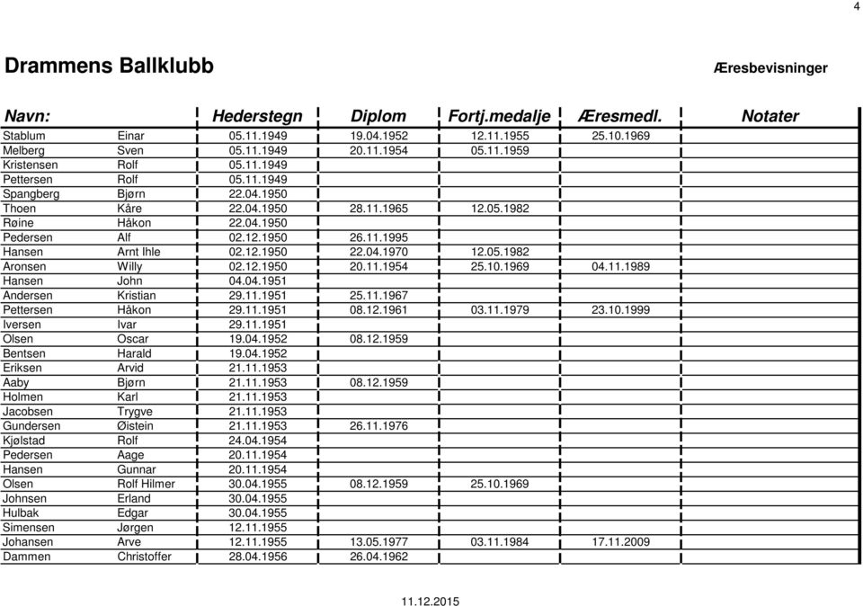 04.1951 Andersen Kristian 29.11.1951 25.11.1967 Pettersen Håkon 29.11.1951 08.12.1961 03.11.1979 23.10.1999 Iversen Ivar 29.11.1951 Olsen Oscar 19.04.1952 08.12.1959 Bentsen Harald 19.04.1952 Eriksen Arvid 21.