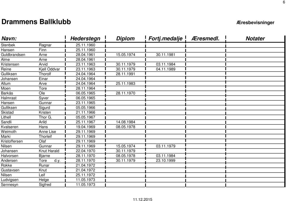 11.1965 Gulliksen Sigurd 05.05.1966 Skistad Kristen 21.11.1966 Lithell Thor G. 05.05.1967 Sandli Arild 25.11.1967 14.08.1984 Kvalsøren Hans 19.04.1969 08.05.1978 Weimoth Anne Lise 29.11.1969 Marki Thorleif 29.