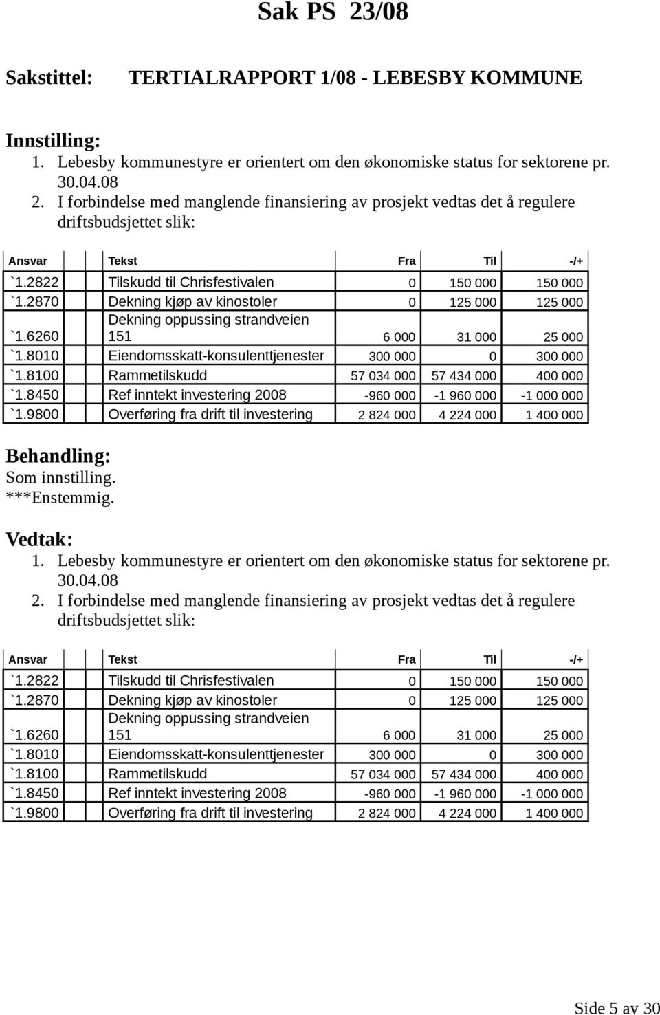 2870 Dekning kjøp av kinostoler 0 125 000 125 000 `1.6260 Dekning oppussing strandveien 151 6 000 31 000 25 000 `1.8010 Eiendomsskatt-konsulenttjenester 300 000 0 300 000 `1.