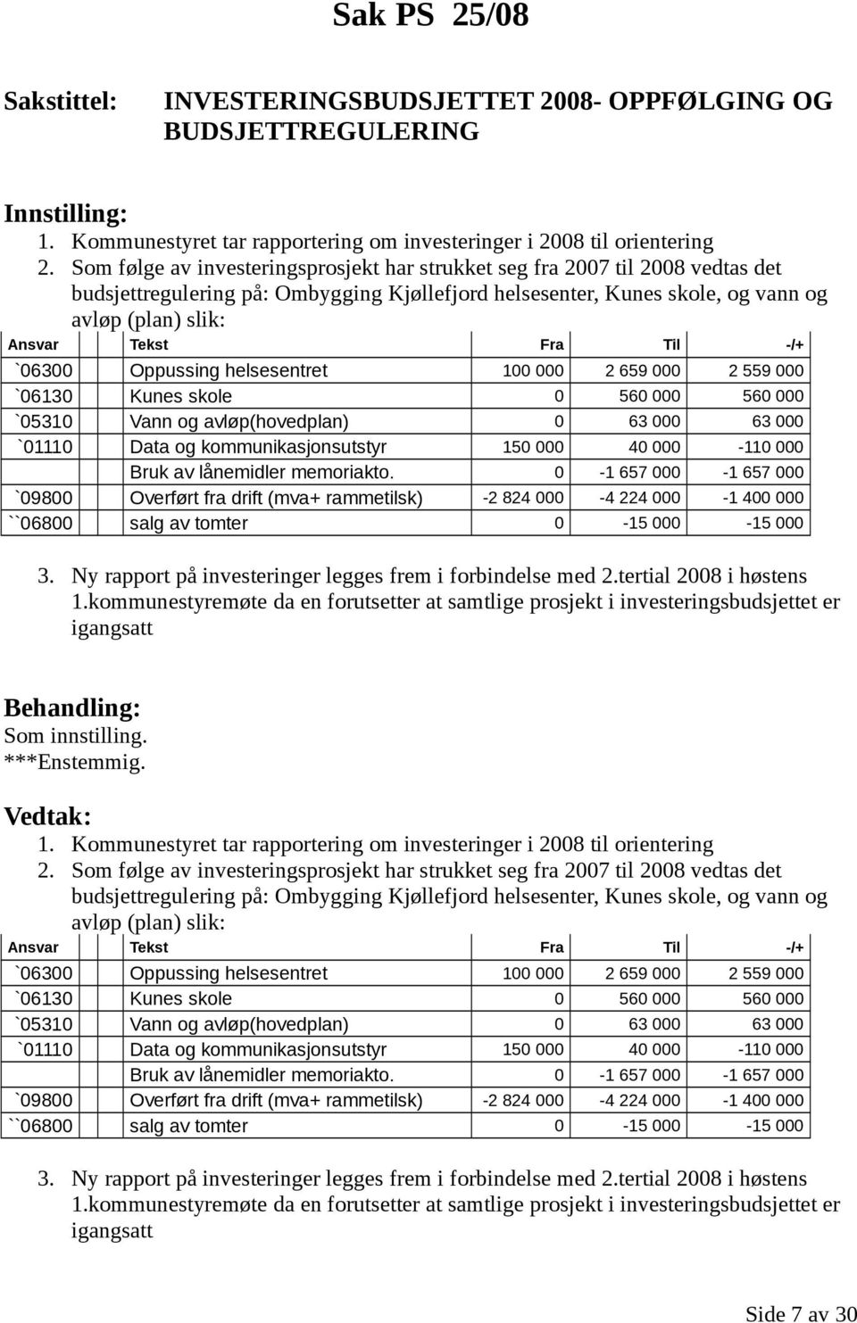 Til -/+ `06300 Oppussing helsesentret 100 000 2 659 000 2 559 000 `06130 Kunes skole 0 560 000 560 000 `05310 Vann og avløp(hovedplan) 0 63 000 63 000 `01110 Data og kommunikasjonsutstyr 150 000 40