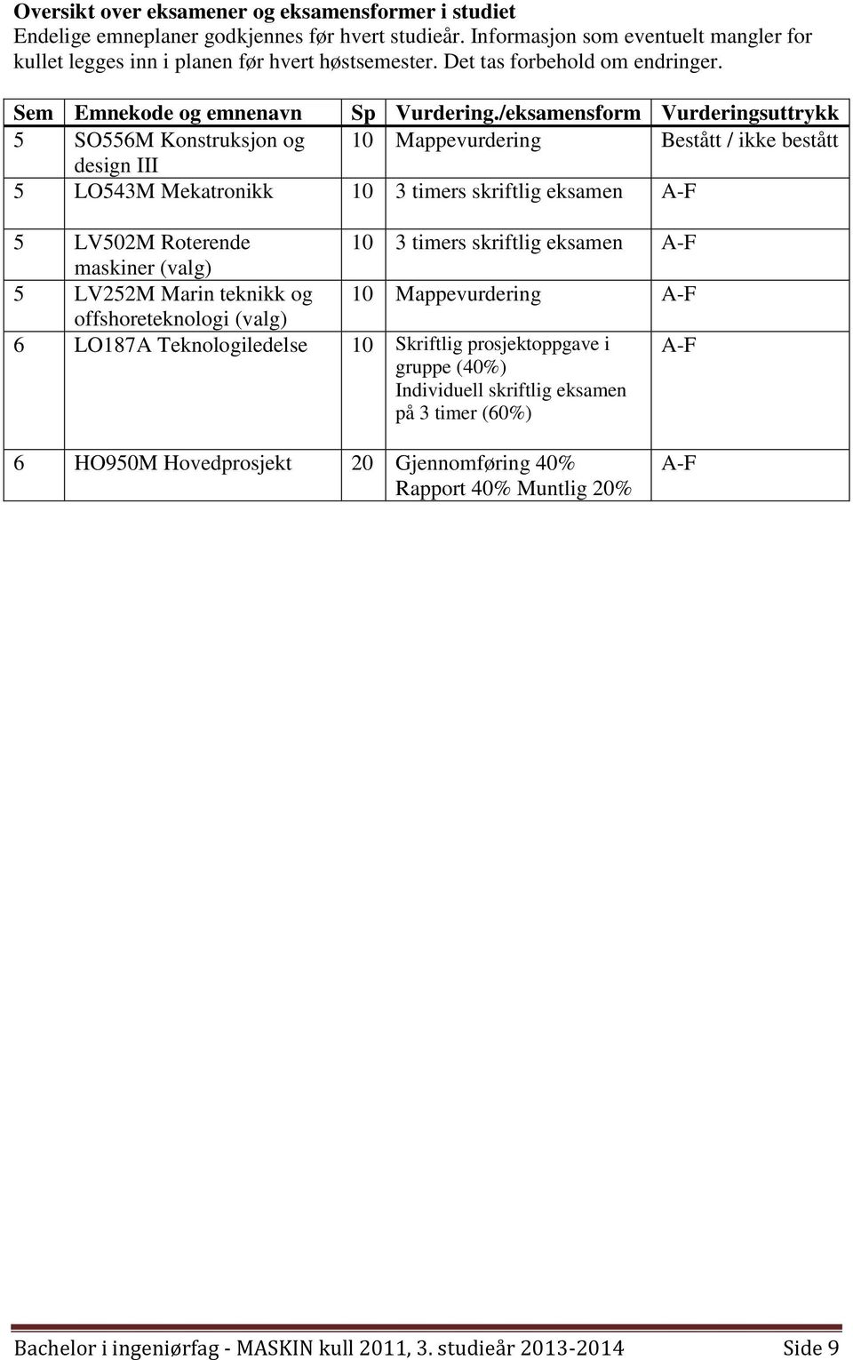 /eksamensform Vurderingsuttrykk 5 SO556M Konstruksjon og 10 Mappevurdering Bestått / ikke bestått design III 5 LO543M Mekatronikk 10 3 timers skriftlig eksamen A-F 5 LV502M Roterende 10 3 timers