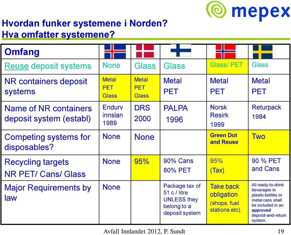 (establ) Endurv innslan 1989 DRS 2000 PALPA 1996 Norsk Resirk 1999 Returpack 1984 Competing systems for disposables?