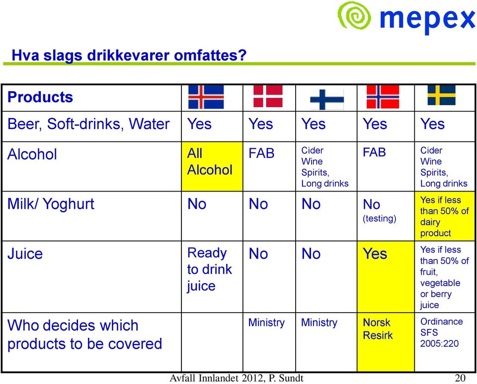 Milk/ Yoghurt No No No No (testing) Juice Who decides which products to be covered Ready to drink juice Cider Wine