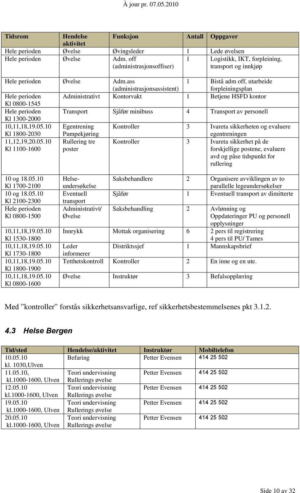 ass (administrasjonsassistent) 1 Bistå adm off, utarbeide forpleiningsplan Hele perioden Administrativt Kontorvakt 1 Betjene HSFD kontor Kl 0800-1545 Hele perioden Transport Sjåfør minibuss 4