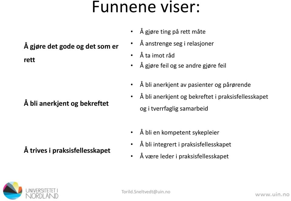 bekreftet Å bli anerkjent og bekreftet i praksisfellesskapet og i tverrfaglig samarbeid Å bli en kompetent