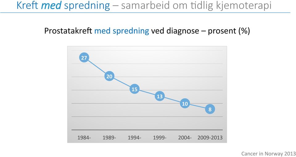 med spredning ved diagnose prosent (%) 27 20