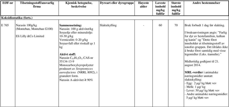 eller risskall qs 1 kg Aktivt stoff: Narasin C 43 H 72 O 11 CAS-nr 55134-13-9 Monocarboxylsyrepolyeter produsert av Streptomyces aureofaciens (NRRL 8092), i granulert form.