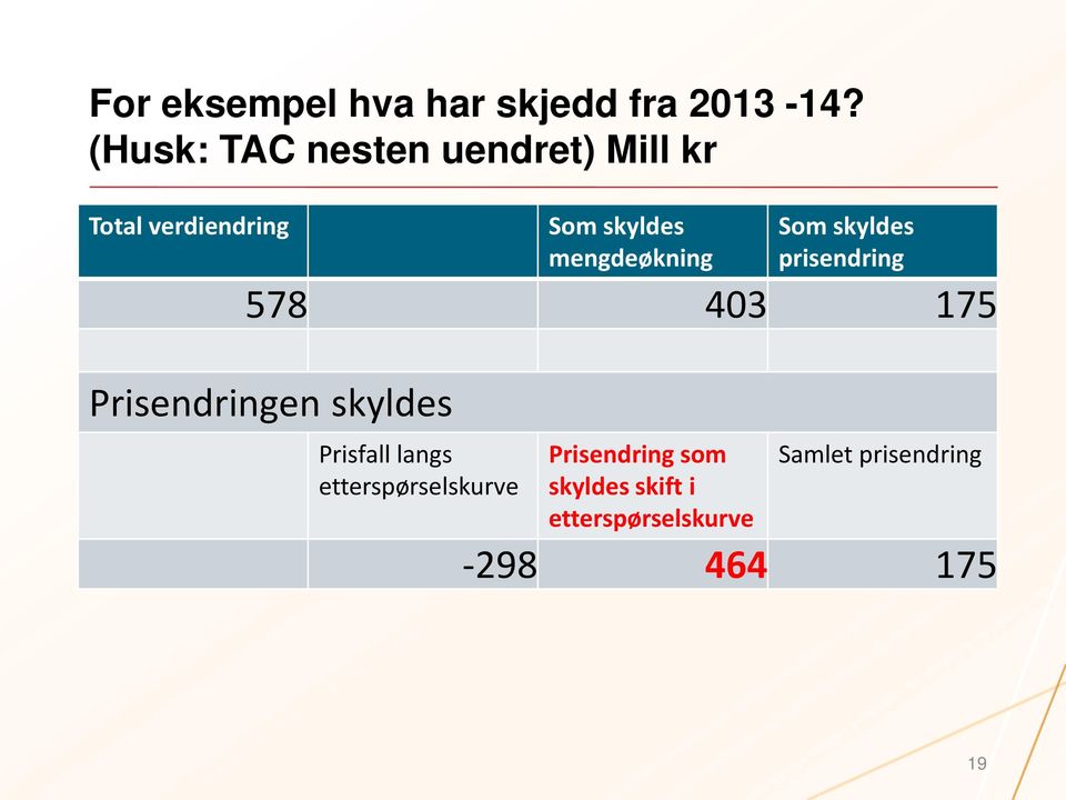 mengdeøkning Som skyldes prisendring 578 403 175 Prisendringen skyldes