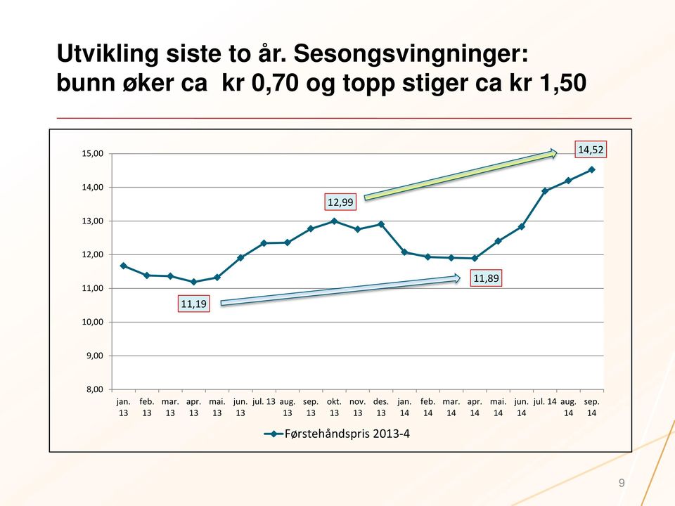 13,00 12,99 12,00 11,00 10,00 11,19 11,89 9,00 8,00 jan. 13 feb. 13 mar. 13 apr. 13 mai.