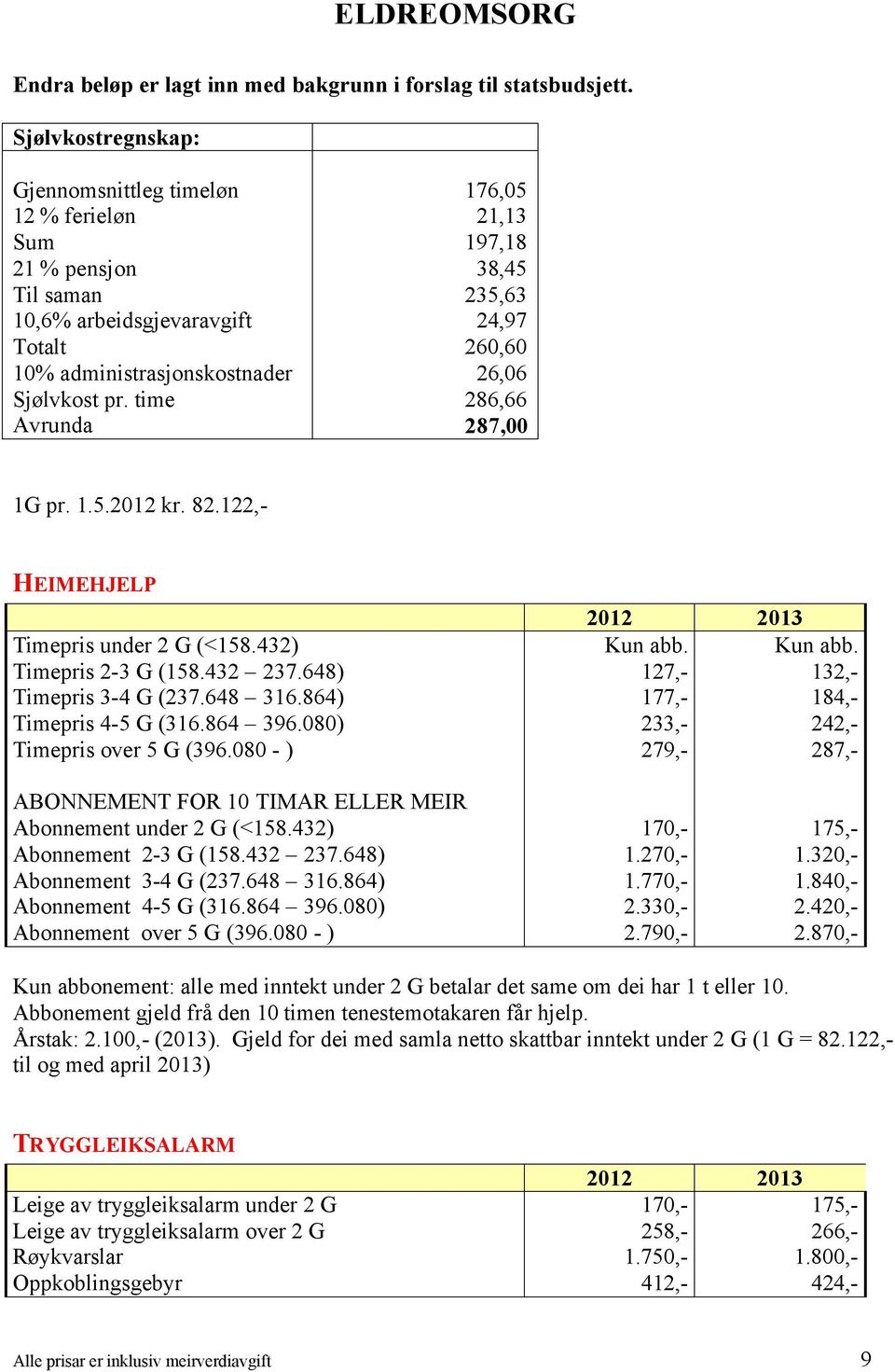 Sjølvkost pr. time 286,66 Avrunda 287,00 1G pr. 1.5.2012 kr. 82.122,- HEIMEHJELP Timepris under 2 G (<158.432) Kun abb. Kun abb. Timepris 2-3 G (158.432 237.648) 127,- 132,- Timepris 3-4 G (237.