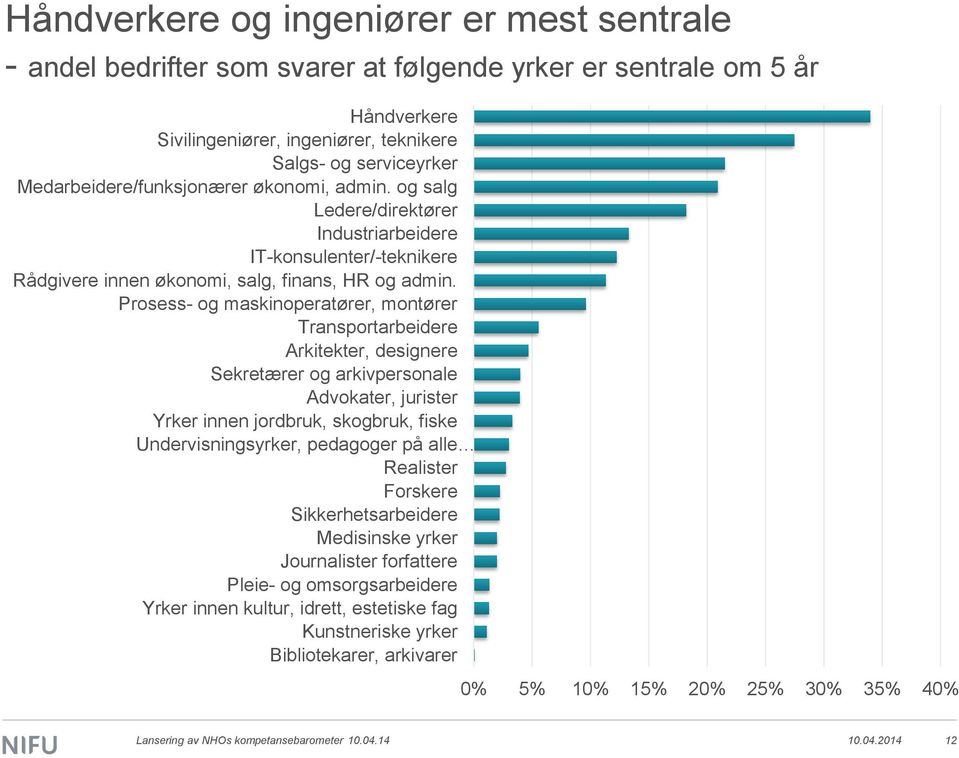 Prosess- og maskinoperatører, montører Transportarbeidere Arkitekter, designere Sekretærer og arkivpersonale Advokater, jurister Yrker innen jordbruk, skogbruk, fiske Undervisningsyrker, pedagoger på