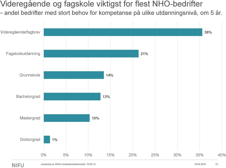 Videregående/fagbrev 36% Fagskoleutdanning 21% Grunnskole 14% Bachelorgrad 13%