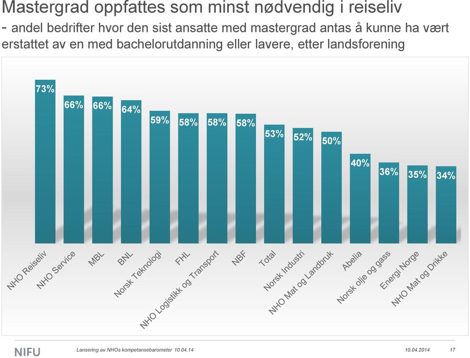 bachelorutdanning eller lavere, etter landsforening 73% 66% 66% 64% 59% 58% 58%