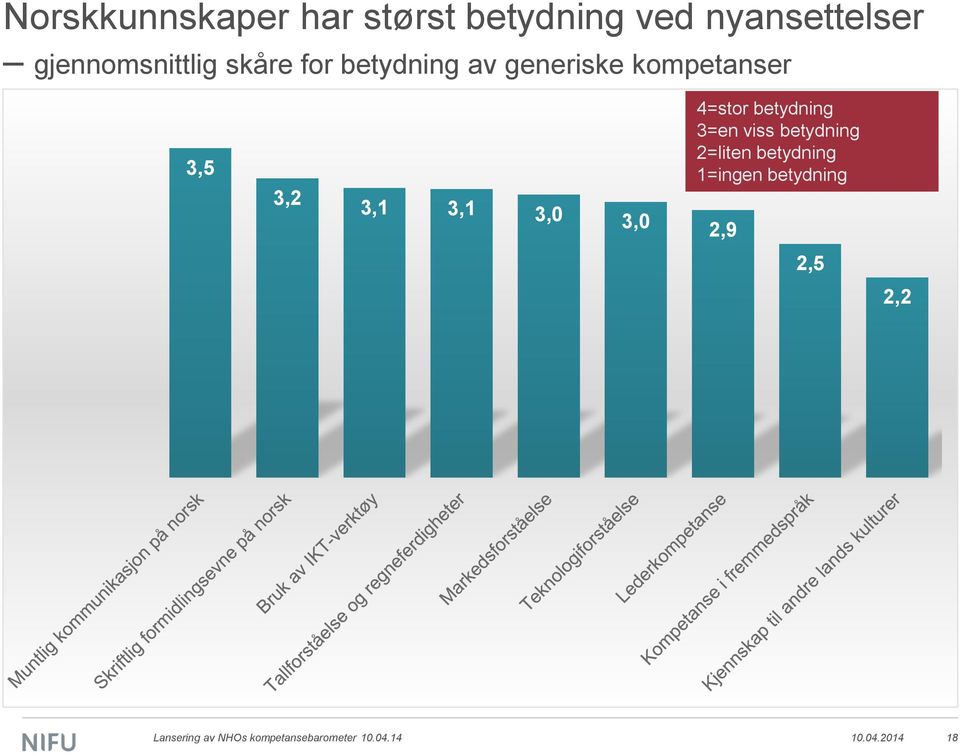 4=stor betydning 3=en viss betydning 2=liten betydning 1=ingen