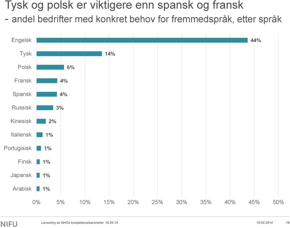 Kinesisk Italiensk Portugisisk Finsk Japansk Arabisk 6% 4% 4% 3% 2% 1% 1% 1% 1% 1% 0%