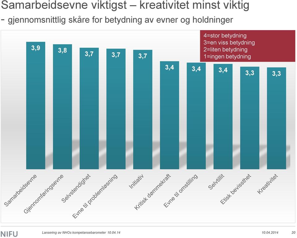 betydning 3=en viss betydning 2=liten betydning 1=ingen betydning 3,4