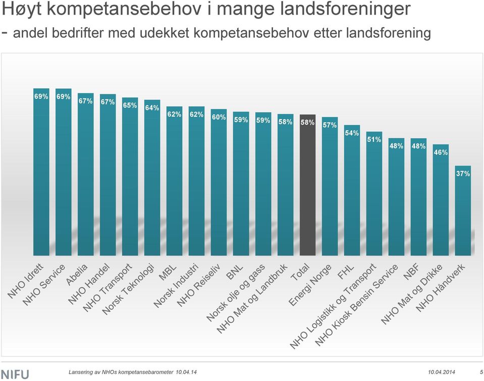 67% 65% 64% 62% 62% 60% 59% 59% 58% 58% 57% 54% 51% 48% 48%