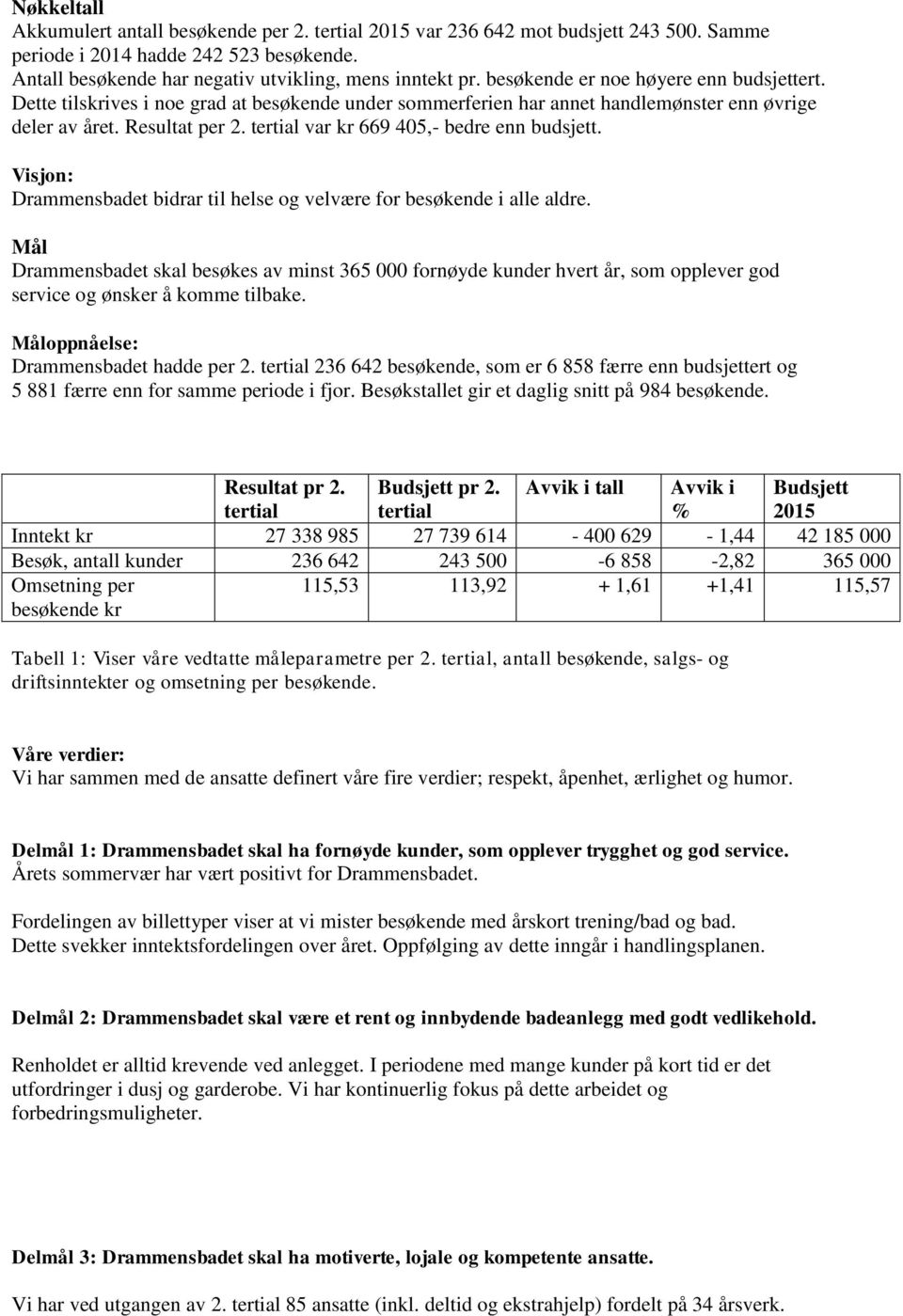 tertial var kr 669 405,- bedre enn budsjett. Visjon: Drammensbadet bidrar til helse og velvære for besøkende i alle aldre.