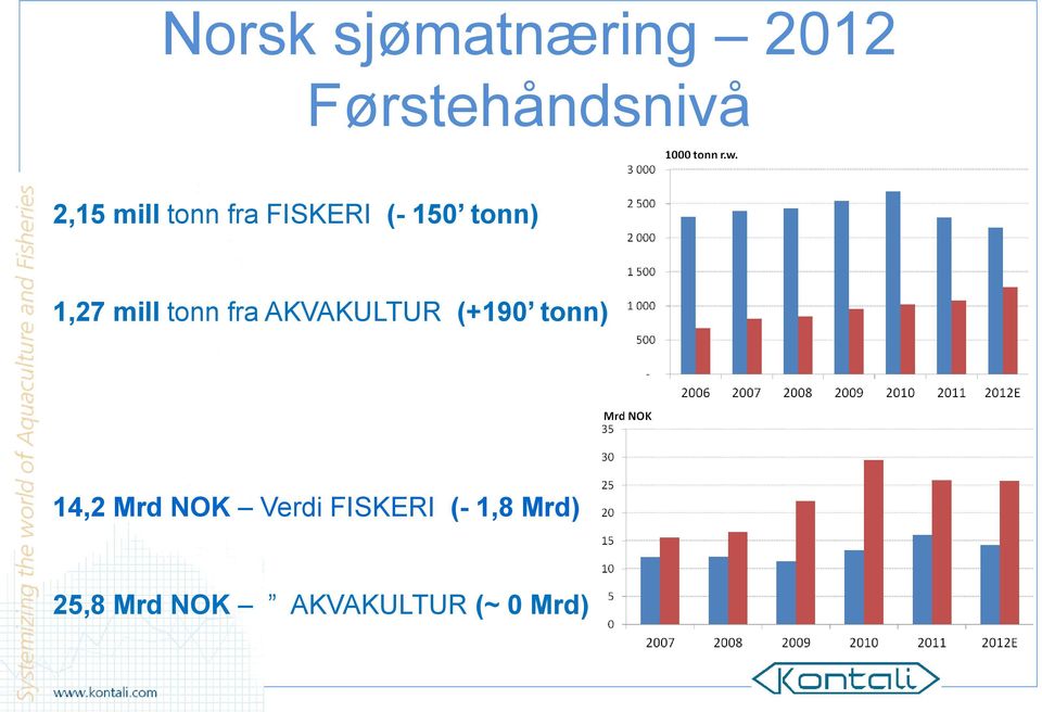 tonn fra AKVAKULTUR (+190 tonn) 14,2 Mrd NOK