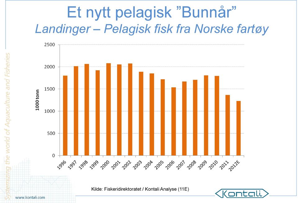 Norske fartøy Kilde: