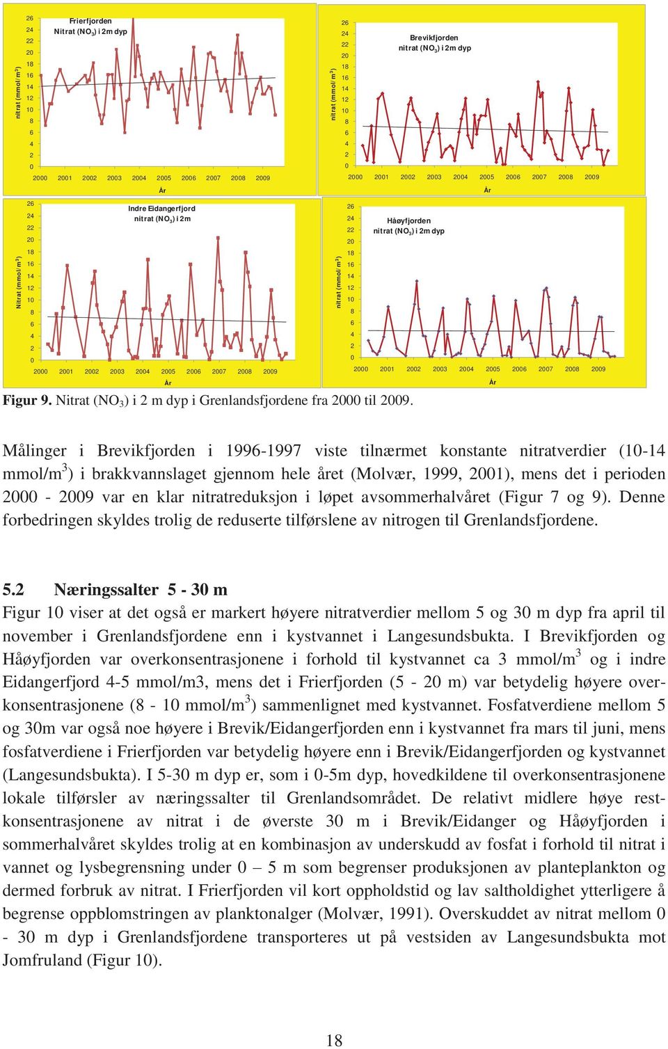 dyp 2000 2001 2002 2003 2004 2005 2006 2007 2008 2009 26 24 22 20 18 16 14 12 8 6 4 2 0 Håøyfjorden nitrat (NO 3 ) i 2m dyp Figur 9. Nitrat (NO 3 ) i 2 m dyp i Grenlandsfjordene fra 2000 til 2009.