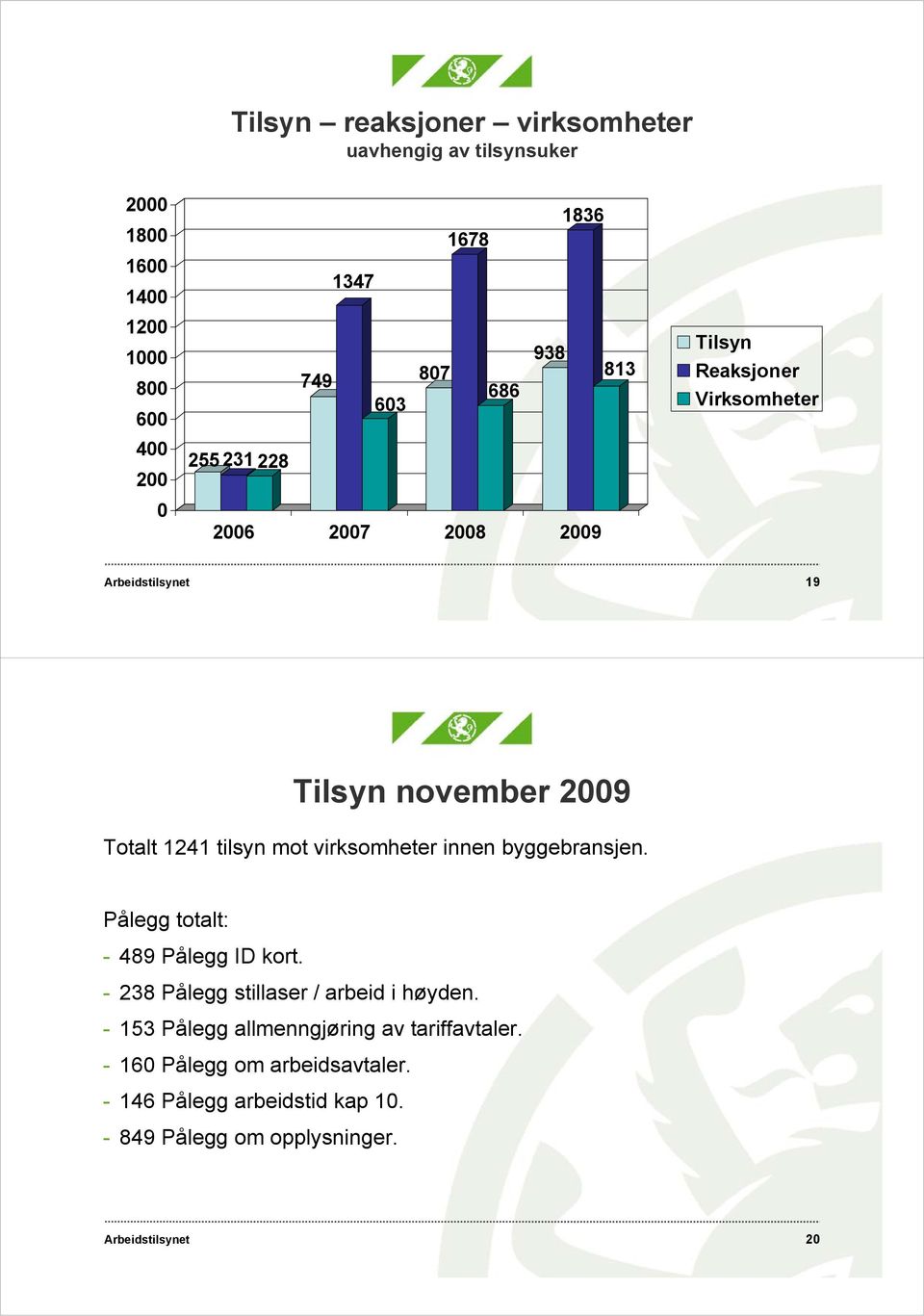 virksomheter innen byggebransjen. b Pålegg totalt: t - 489 Pålegg ID kort. - 238 Pålegg stillaser / arbeid i høyden.