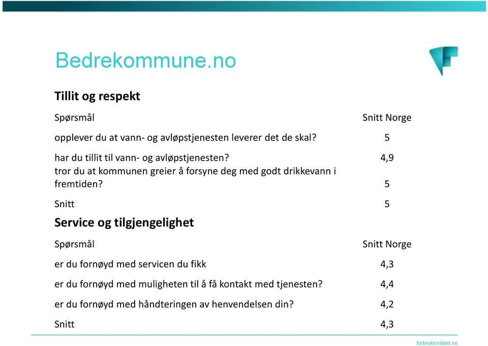 4,9 tror du at kommunen greier å forsyne deg med godt drikkevann i fremtiden?