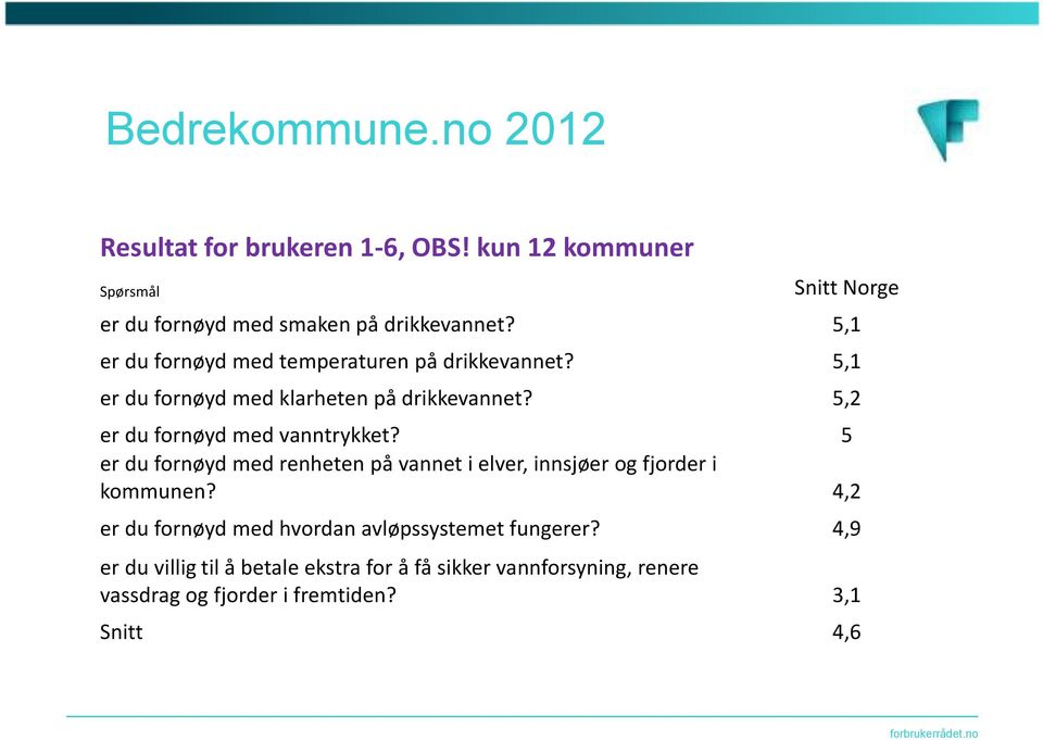 5,2 er du fornøyd med vanntrykket? 5 er du fornøyd med renheten på vannet i elver, innsjøer og fjorder i kommunen?