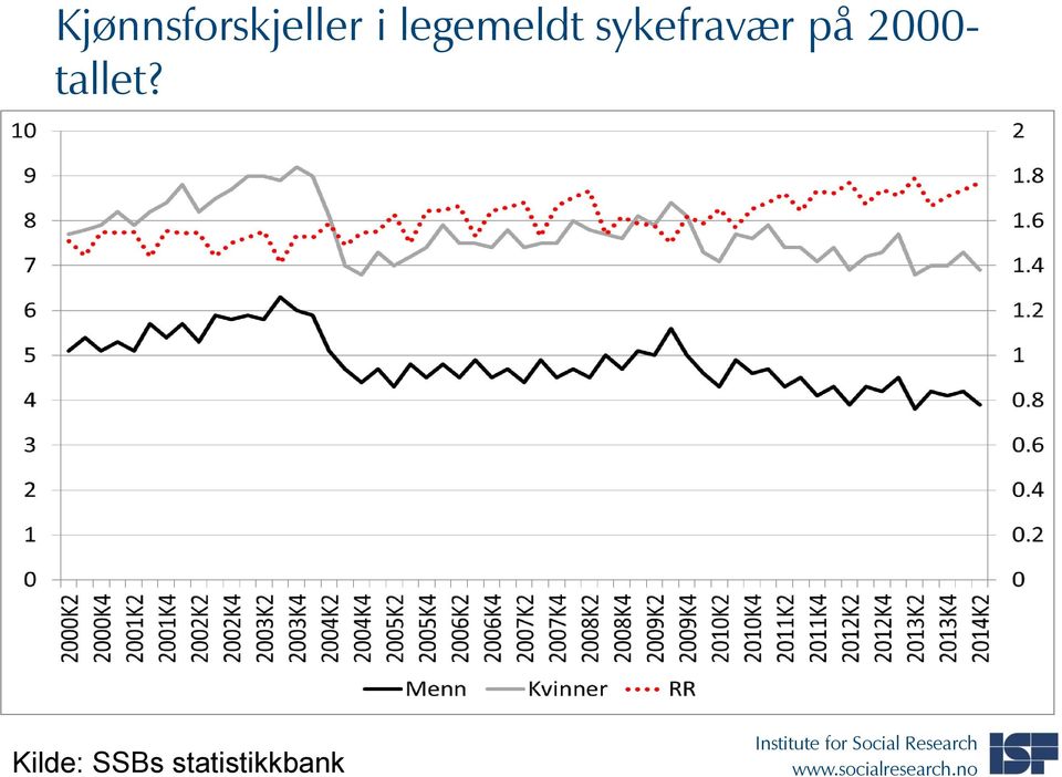 på 2000- tallet?