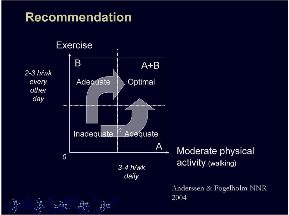 Adequate 0 3-4 h/wk daily A Moderate