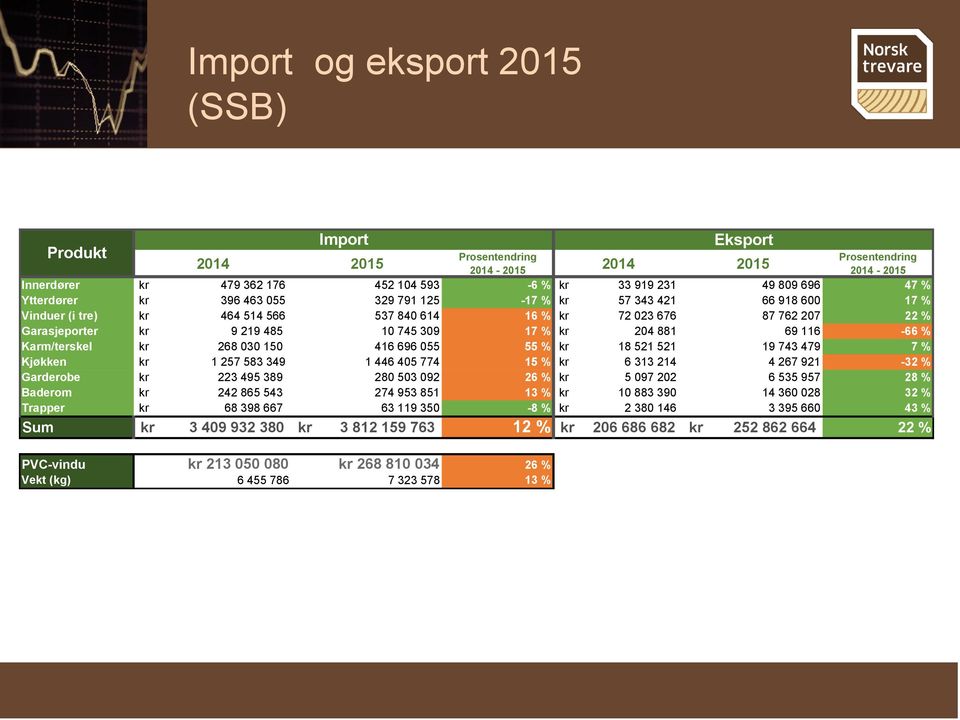 116-66 % Karm/terskel kr 268 030 150 416 696 055 55 % kr 18 521 521 19 743 479 7 % Kjøkken kr 1 257 583 349 1 446 405 774 15 % kr 6 313 214 4 267 921-32 % Garderobe kr 223 495 389 280 503 092 26 % kr