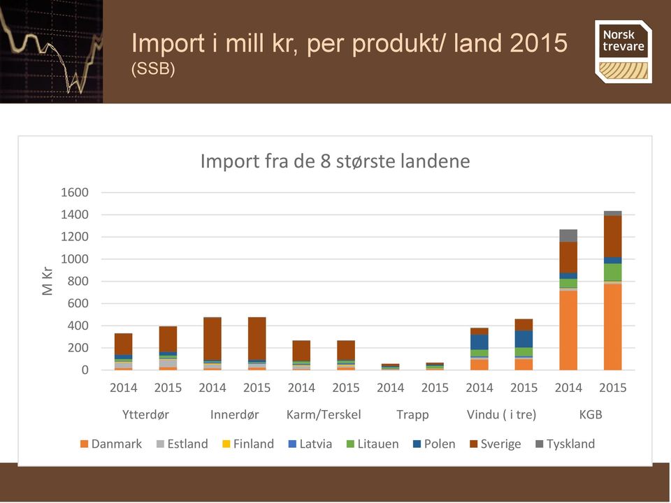 2014 2015 2014 2015 2014 2015 2014 2015 Ytterdør Innerdør Karm/Terskel